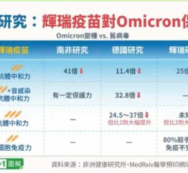 疫苗對omicron的保護力已降到零？